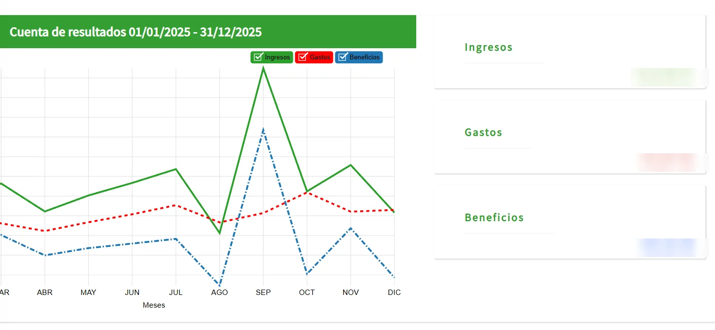 Gráfica de la cuenta de resultados del área de clientes (imagen ilustrativa con importes ocultos)